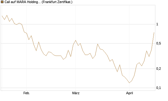 Call auf MARA Holdings [Vontobel] Chart