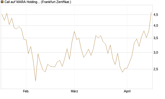 Call auf MARA Holdings [Vontobel] Chart