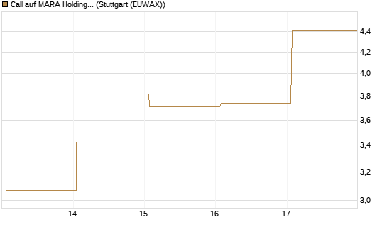 Call auf MARA Holdings [Vontobel] Chart