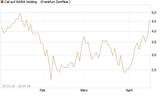 Call auf MARA Holdings [Vontobel] Chart