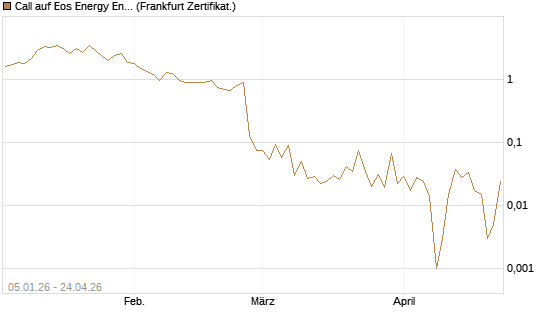 Call auf Eos Energy Enterprises Inc [Vontobel] Chart