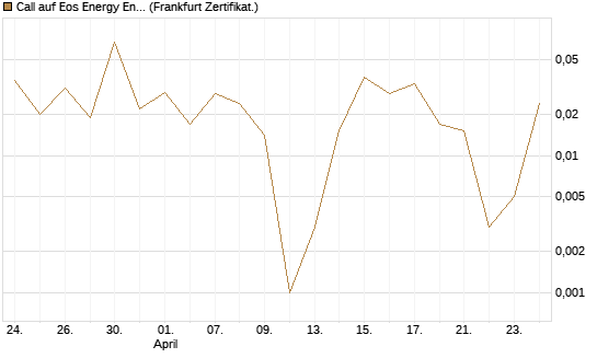 Call auf Eos Energy Enterprises Inc [Vontobel] Chart