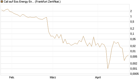 Call auf Eos Energy Enterprises Inc [Vontobel] Chart