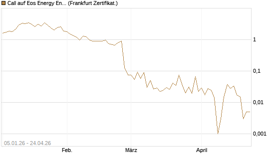 Call auf Eos Energy Enterprises Inc [Vontobel] Chart