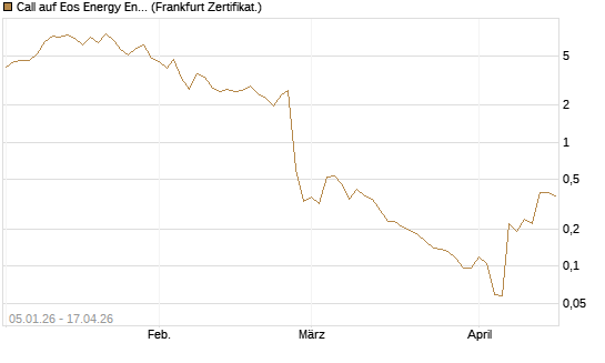 Call auf Eos Energy Enterprises Inc [Vontobel] Chart