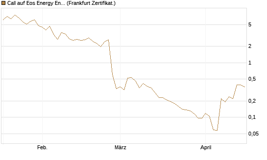 Call auf Eos Energy Enterprises Inc [Vontobel] Chart