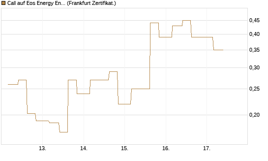 Call auf Eos Energy Enterprises Inc [Vontobel] Chart