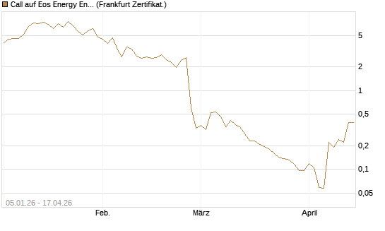 Call auf Eos Energy Enterprises Inc [Vontobel] Chart