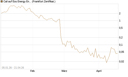 Call auf Eos Energy Enterprises Inc [Vontobel] Chart