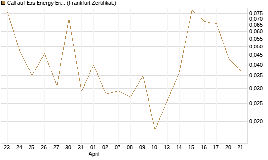 Call auf Eos Energy Enterprises Inc [Vontobel] Chart