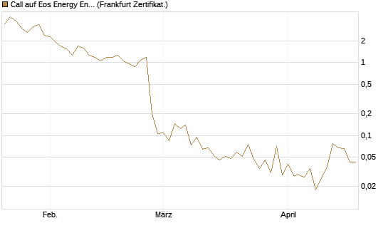 Call auf Eos Energy Enterprises Inc [Vontobel] Chart