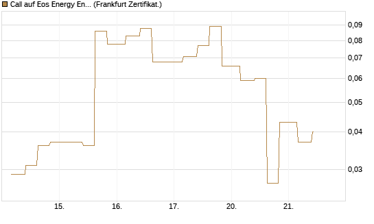 Call auf Eos Energy Enterprises Inc [Vontobel] Chart