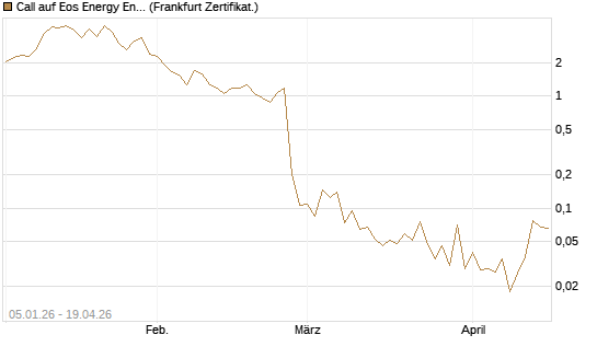 Call auf Eos Energy Enterprises Inc [Vontobel] Chart