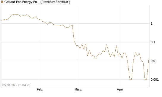 Call auf Eos Energy Enterprises Inc [Vontobel] Chart