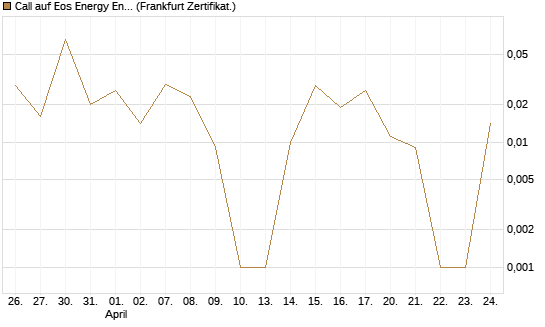 Call auf Eos Energy Enterprises Inc [Vontobel] Chart