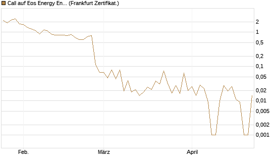 Call auf Eos Energy Enterprises Inc [Vontobel] Chart