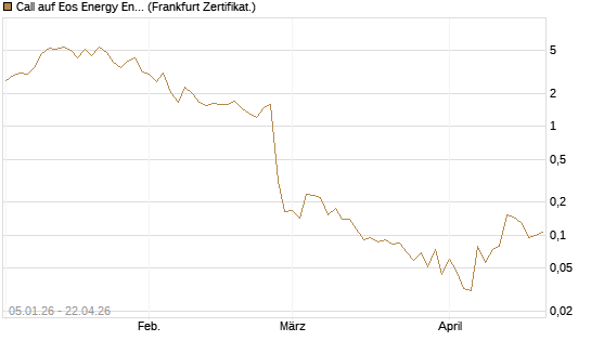 Call auf Eos Energy Enterprises Inc [Vontobel] Chart