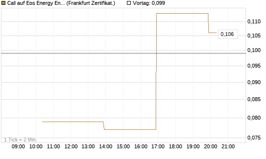 Call auf Eos Energy Enterprises Inc [Vontobel] Chart