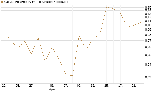 Call auf Eos Energy Enterprises Inc [Vontobel] Chart