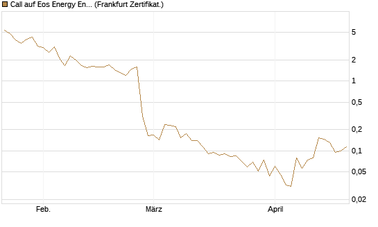 Call auf Eos Energy Enterprises Inc [Vontobel] Chart