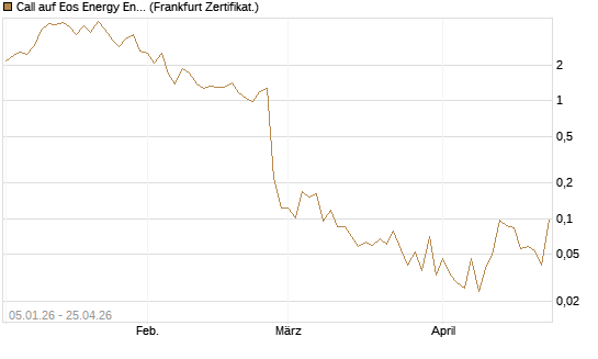 Call auf Eos Energy Enterprises Inc [Vontobel] Chart
