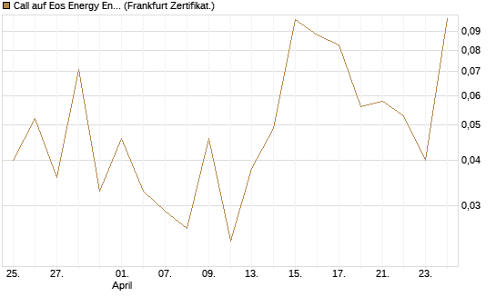 Call auf Eos Energy Enterprises Inc [Vontobel] Chart