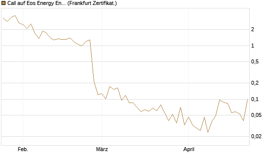 Call auf Eos Energy Enterprises Inc [Vontobel] Chart