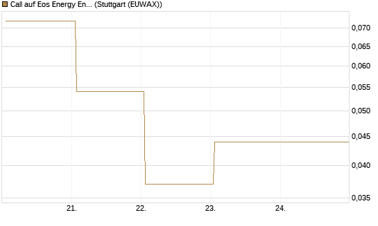 Call auf Eos Energy Enterprises Inc [Vontobel] Chart