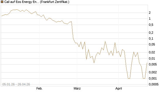 Call auf Eos Energy Enterprises Inc [Vontobel] Chart