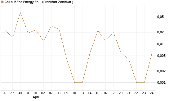 Call auf Eos Energy Enterprises Inc [Vontobel] Chart