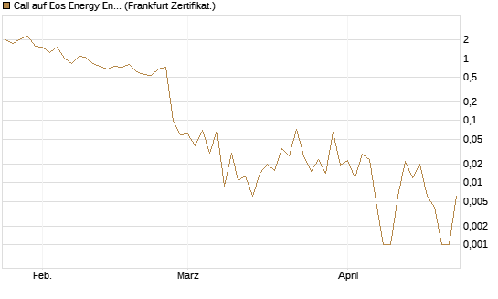 Call auf Eos Energy Enterprises Inc [Vontobel] Chart