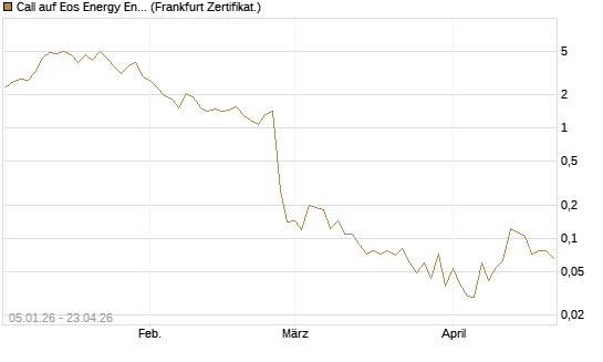 Call auf Eos Energy Enterprises Inc [Vontobel] Chart