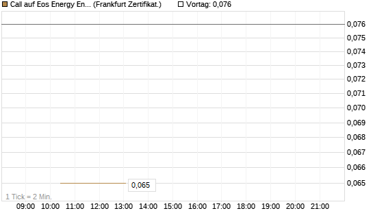 Call auf Eos Energy Enterprises Inc [Vontobel] Chart