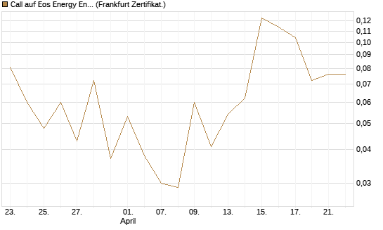 Call auf Eos Energy Enterprises Inc [Vontobel] Chart
