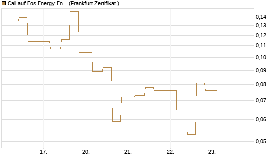 Call auf Eos Energy Enterprises Inc [Vontobel] Chart