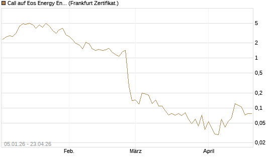 Call auf Eos Energy Enterprises Inc [Vontobel] Chart