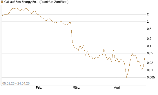 Call auf Eos Energy Enterprises Inc [Vontobel] Chart