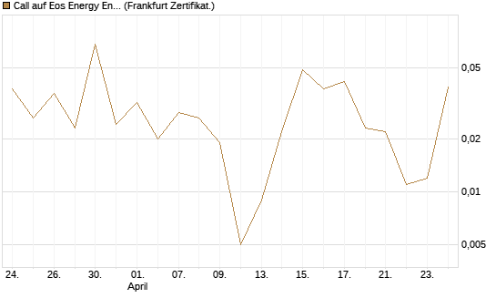 Call auf Eos Energy Enterprises Inc [Vontobel] Chart