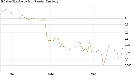 Call auf Eos Energy Enterprises Inc [Vontobel] Chart
