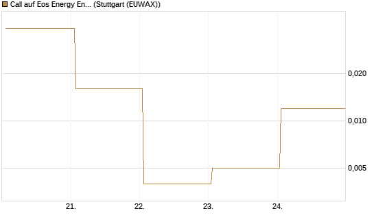 Call auf Eos Energy Enterprises Inc [Vontobel] Chart