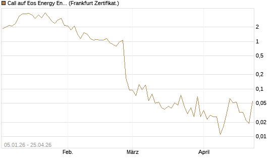Call auf Eos Energy Enterprises Inc [Vontobel] Chart