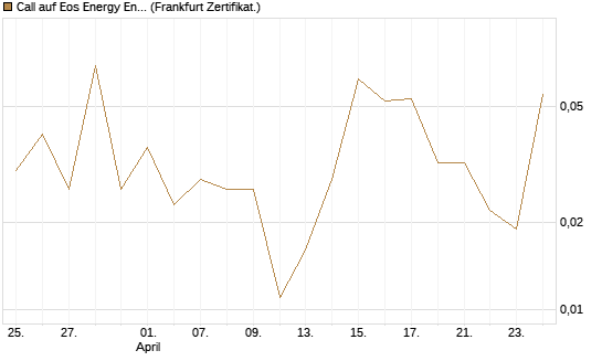 Call auf Eos Energy Enterprises Inc [Vontobel] Chart