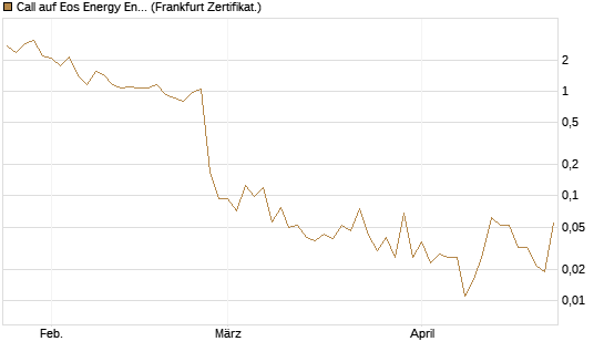Call auf Eos Energy Enterprises Inc [Vontobel] Chart