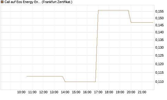 Call auf Eos Energy Enterprises Inc [Vontobel] Chart