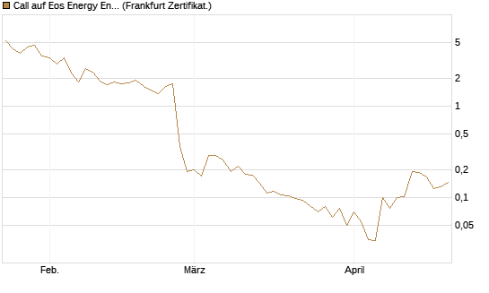 Call auf Eos Energy Enterprises Inc [Vontobel] Chart