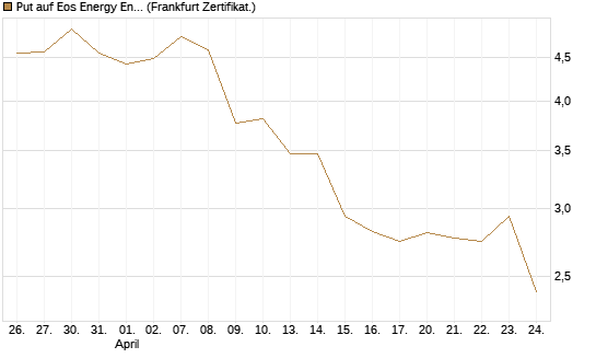 Put auf Eos Energy Enterprises Inc [Vontobel] Chart