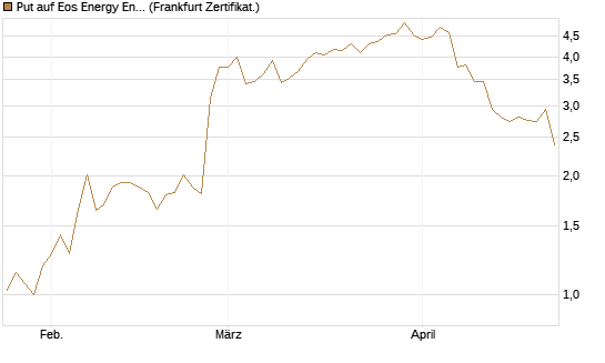 Put auf Eos Energy Enterprises Inc [Vontobel] Chart