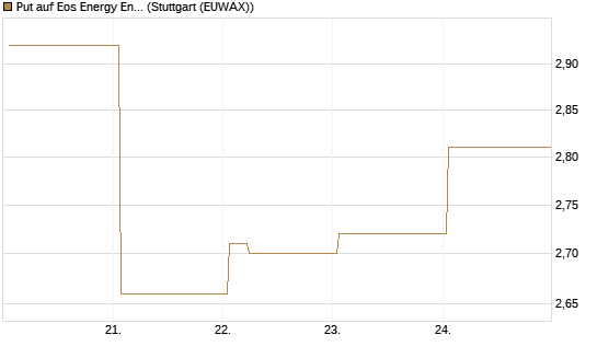 Put auf Eos Energy Enterprises Inc [Vontobel] Chart