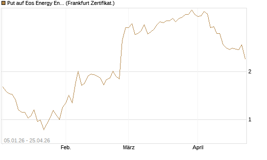Put auf Eos Energy Enterprises Inc [Vontobel] Chart