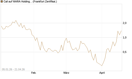 Call auf MARA Holdings [Vontobel] Chart